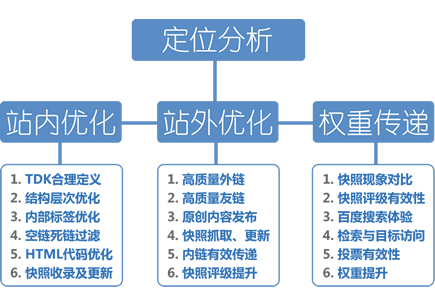哈尔滨网站优化